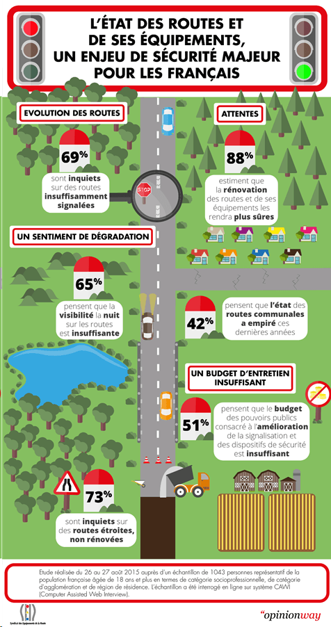 Etat des routes