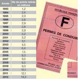 Historique national des points retirés sur le permis de conduire.