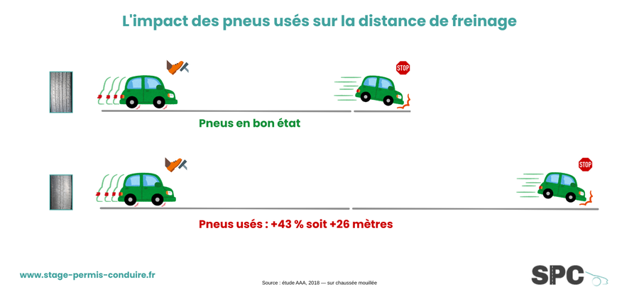 L'impact des pneus usés sur la distance de freinage : plus 43 % soit 26 mètres supplémentaires