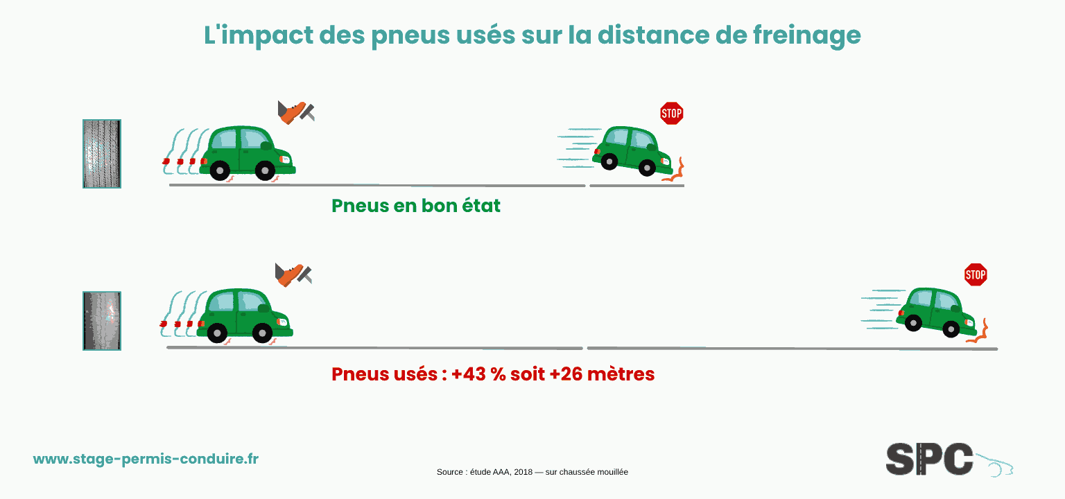 L'impact des pneus usés sur la distance de freinage : plus 43 % soit 26 mètres supplémentaires