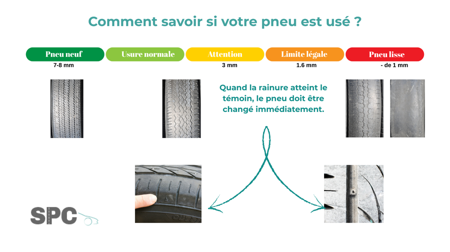 Comment savoir si votre pneu est usé : infographie des niveaux d'usure de 7-8 mm à moins de 1 mm