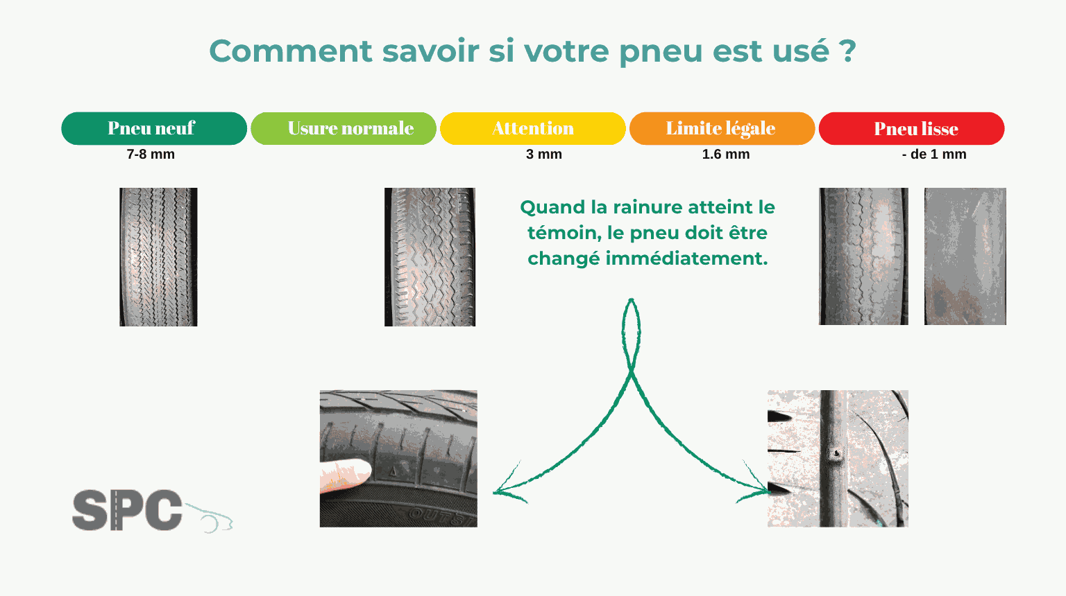 Comment savoir si votre pneu est usé : infographie des niveaux d'usure de 7-8 mm à moins de 1 mm