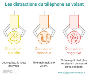 Les trois distractions provoquées par le téléphone au volant