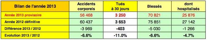 Mortalité routière 2013 comparé à 2012.