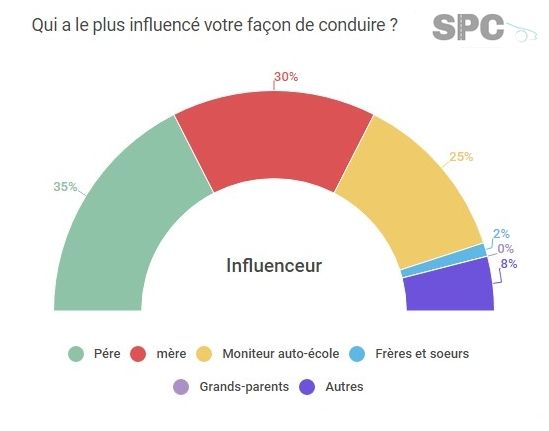 L'influence des parents sur la conduite de leurs enfants.