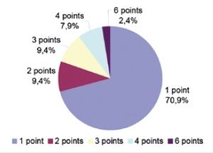 Répartition des infractions en fonction du nombre de points retirés en 2012.