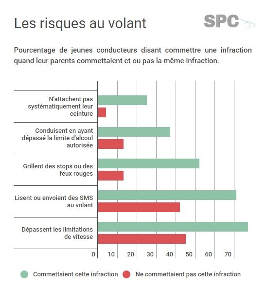 Les risques pris au volant par les jeunes conducteurs