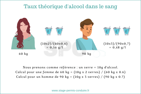 Calcul théorique d'alcool dans le sang.